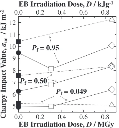 Fig. 6Effect of EB irradiation dose on experimental impact values (auc) atlow (Pf = 0.049), mid- (0.50) and high (0.95) fracture probabilities ofGFRP-BMC samples from Data Set 1 (solid lines) and 2 (dotted lines).