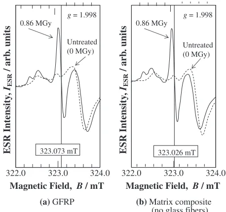 Fig. 9ESR signals of GFRP (a) and matrix composite (b), respectivelybefore (dotted line) and after 0.86 MGy (solid line) HLEBI.