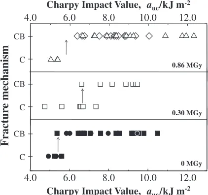Fig. 13Schematic diagram of main fracture mechanisms in Fig. 12 as afunction of impact value for 0.86 and 0.30 MGy EB irradiated, anduntreated GFRP samples for Data Sets 1 and 2 combined.