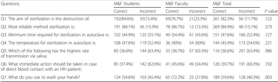 Fig. 1 The Knowledge, attitude and compliance of faculty members and dental students regarding infection control guidelines by percentage