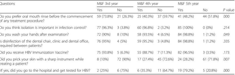 Table 4 The attitude of dental faculty members and students regarding infection control guidelines