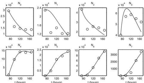 Figure 9partmental ODE modelExperimental data set 1 and the best-fit solution of the com-Experimental data set 1 and the best-fit solution of the compartmental ODE model