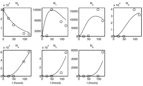 Figure 10partmental ODE modelExperimental data set 2 and the best-fit solution of the com-Experimental data set 2 and the best-fit solution of the compartmental ODE model