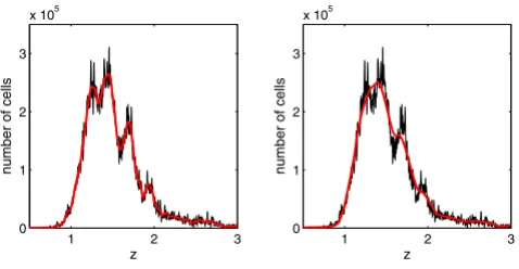 Figure 3intensity histogramsThe performance of the smoothing procedure for CFSE The performance of the smoothing procedure for CFSE intensity histograms