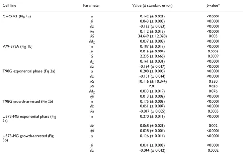 Table 1: Significant coefficients generated by fitting the SERD equation to the survival curves shown in Figures 1, 2 and 3.