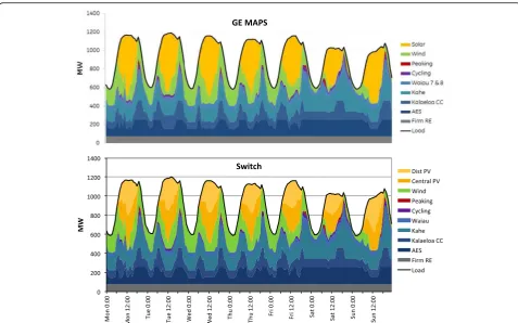 Fig. 5 Hourly power production in scenario 16 during the week of June 22–28, calculated by MAPS and Switch with standard model settings(plot begins on a Monday)