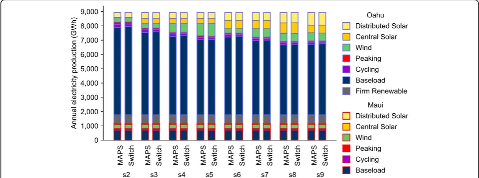 Fig. 1 Annual production from each source in scenarios 2–9, as calculated by MAPS and Switch