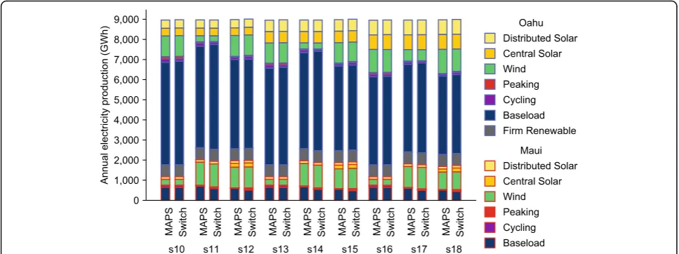 Fig. 2 Annual production from each source in scenarios 10–18, as calculated by MAPS and Switch