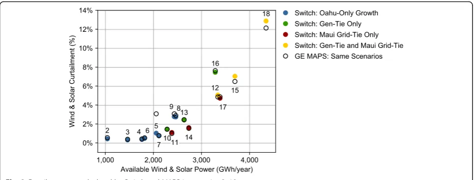 Fig. 3 Curtailment rate calculated by Switch and MAPS in scenarios 2–18