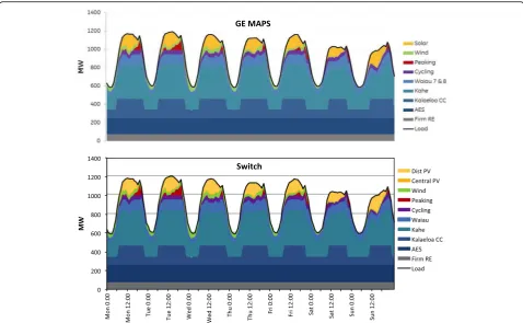 Fig. 4 Hourly power production in scenario 2 during the week of June 22–28, calculated by MAPS and Switch (plot begins on a Monday)