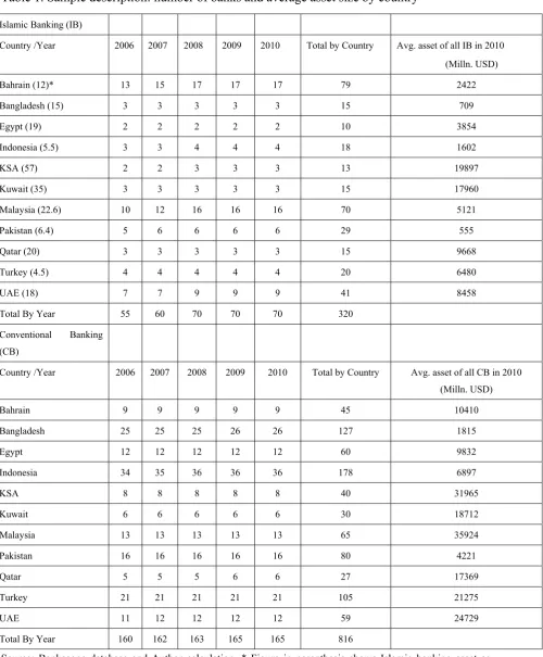 Table 1. Sample description: number of banks and average asset size by country 