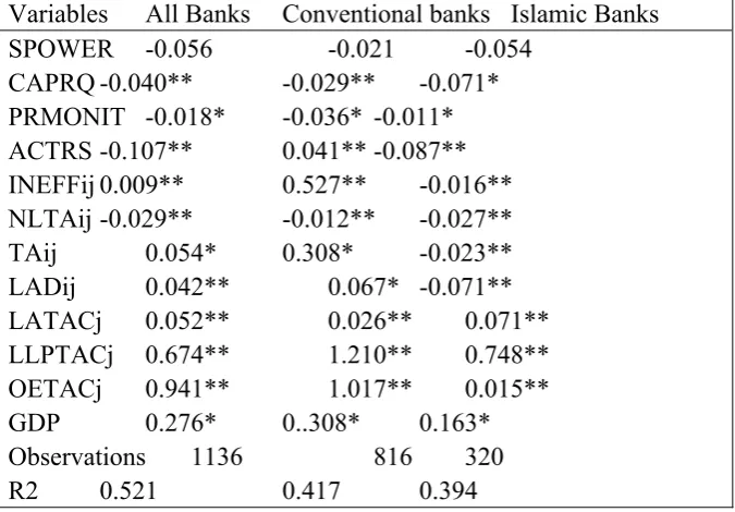 Table 3. Bank Risks LLRij as Dependent Variable 
