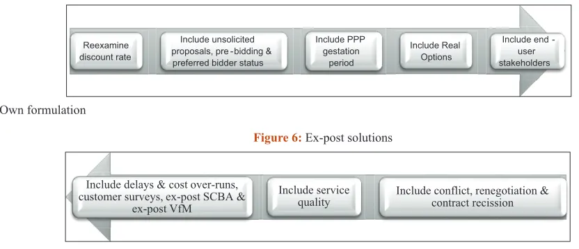 Figure 5: Ex-ante solutions
