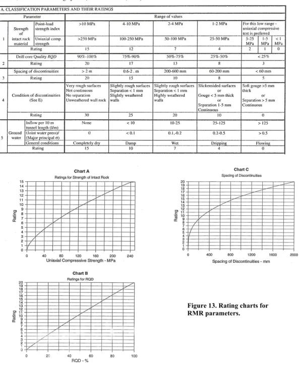 Figure 13. Rating charts for  RMR parameters. 