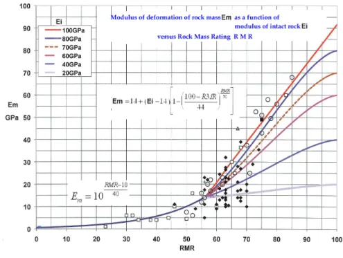 Figure 15 b.  Graphical representation of the Lowson - Bieniawski equation for estimating rock mass          modulus of deformation, at RMR &gt;56