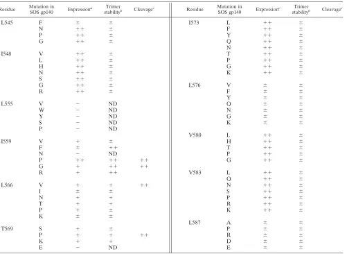 TABLE 1. Summary of characteristics of SOS gp140 variants