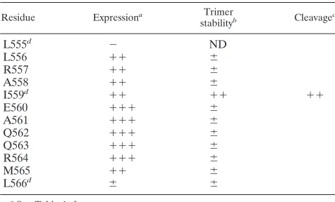 TABLE 2. Effect of proline substitutions at residues nearposition 559