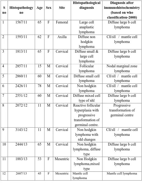 TABLE 1: Comparison of Histopathological and immunohistochemical 