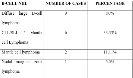 TABLE 3: CLASSIFICATION OF B-CELL LYMPHOMA AFTER 
