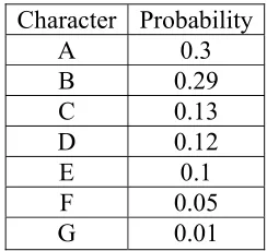 Figure 2.1: Huffman code construction. 