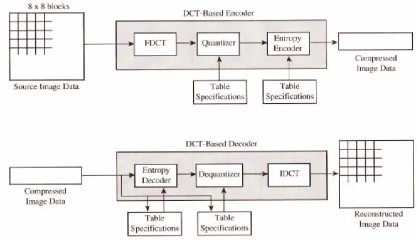 Figure 2.5: The basic JPEG/JPG Encoder and Decoder (Source: Gibson-et-al, 1998)  