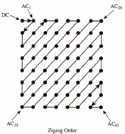 Figure 2.6: Zigzag Coefficient Ordering (Source: Gibson-et-al, 1998)   