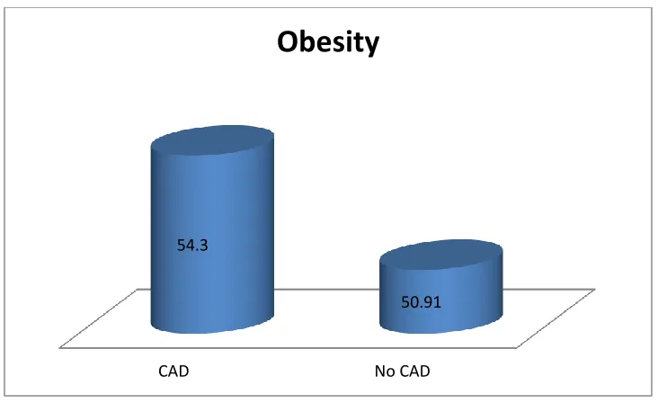 Figure 6.Distribution of obesity in the study groups. 