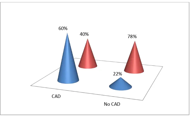 Figure 7.Distribution of diabetes in the study groups. 