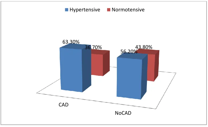 Figure 8.Distribution of hypertension in the study population. 