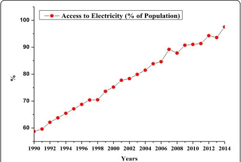 Fig. 1 Access to electricity (% of population)