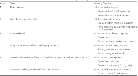 Table 1 Module Topics and Learning Objectives for the Public Health Commute, an Online Public Health Curriculum Offered toClinical Medical Students at Columbia College of Physicians and Surgeons, New York, New York, 2017