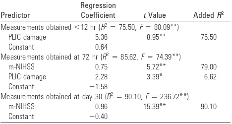 Table 2: Models selected from multiple regression analyses forpredicting m-NIHSS 90 days after stroke from motor scores andspecific CST regions