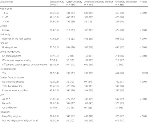 Table 1 Participants characteristics, in weighted percentages (Standard error)