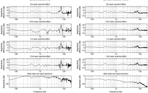 Fig. 12. Spectral magnitude differences of the left ear impulse response of the main and height layers to that of the main layer only;(a) direct sounds (0ms