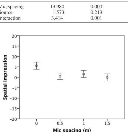 Fig. 4. Microphone spacing vs. spatial impression for all sources:Mean values and associated 95% confidence intervals