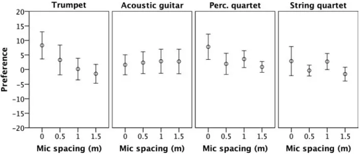 Fig. 5. Microphone spacing vs. preference for all sources: Meanvalues and associated 95% confidence intervals