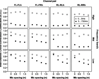Fig. 10. Energies of left ear input signals with different verticalmicrophone spacings
