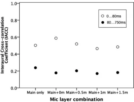 Fig. 12(a) shows the results obtained for the direct sound