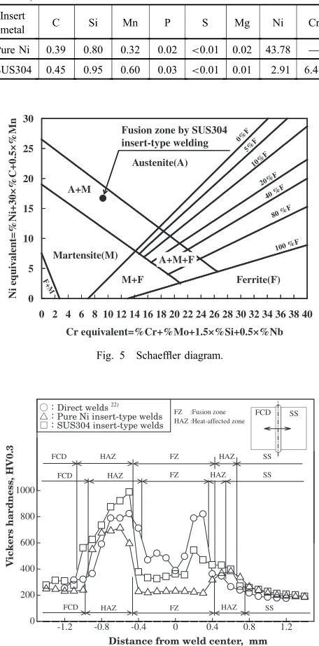 Fig. 5Schaefﬂer diagram.