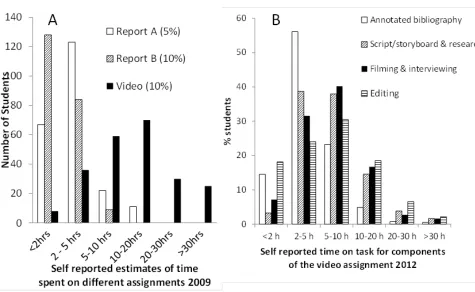 Figure 4: Students self-reported time on task outside of class contact hours for a) assessment tasks of equal grade value (i.e., each worth 10%) in 2009 (N = 289), and b) the various components of the video assignment in 2012 (N = 551)