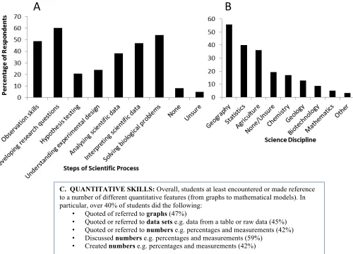 Figure 5: Core science competencies that students encountered during the making of the 