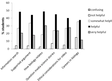 Figure 6: Likert scale responses from students to the question “To what extent did  doing the video assignment and associated activities HELP your LEARNING of...” “…searching for biological information”, “…using evidence to support an argument”, “…how biol