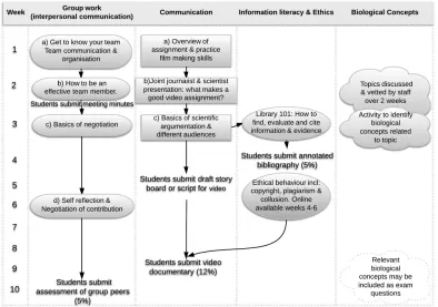 Figure 1: Design of the video assignment which illustrates the timing and sequence of  scaffolding activities over the 10 week period