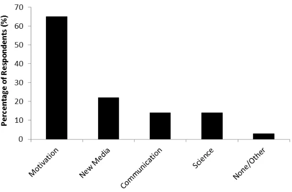 Figure 2: When asked “What was the highlight of the mini documentary assignment?”  65% of students attributed it as some kind of “motivation” factor (e.g., fun/creative, social/make friends, inspirational talking to interviewee, freedom of choice, relevant
