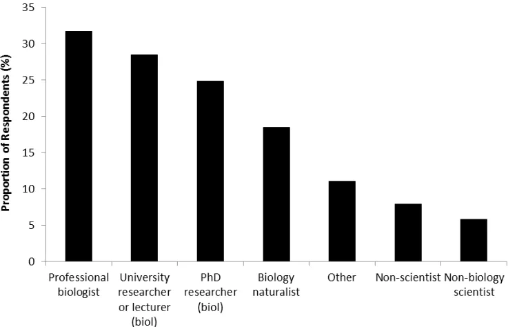 Figure 3: Occupation of interviewees as reported by students in an end of assignment  survey in 2013 (N = 379 students)