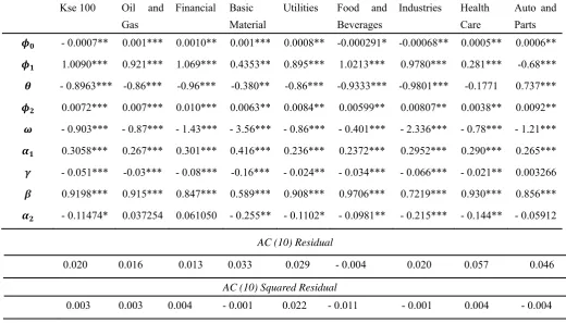 Table 2. Estimation results from ARMA - EGARCH with Good News 