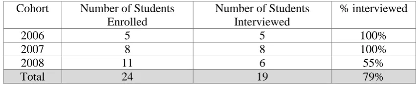 Table 2: Sources of student interview data 2006-8 
