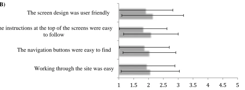 Figure 4.  FLERT ease of use.  A comparison of cohort ratings (mean + SD) for ease of use of Help with Report Writing (A) and ease of use of Help with Understanding      Cohort 1;      Cohort 2.Content (B) is provided