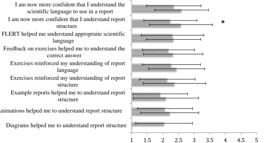 Figure 6. Comparison of cohort ratings (mean + SD) of improved understanding of  report writing content and confidence in report writing content for different aspects of the Help with Understanding Content module