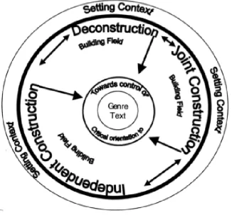 Figure 1. A genre-based teaching and learning model (Martin, 1999 p.131). 
